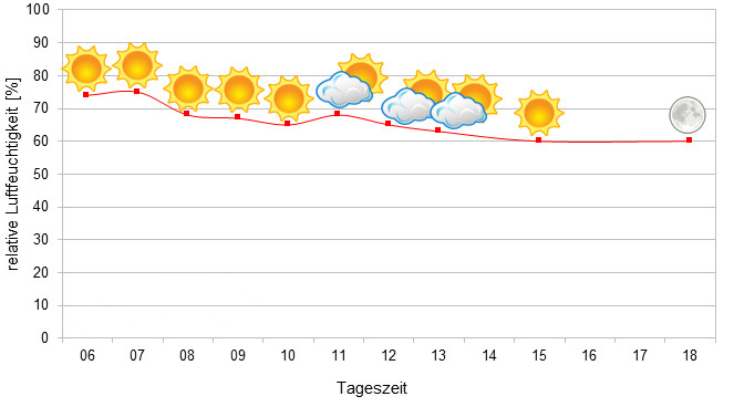 2022 Luftfeuchtigkeit Ankarana