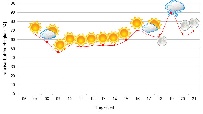 2022 Luftfeuchtigkeit Sambava