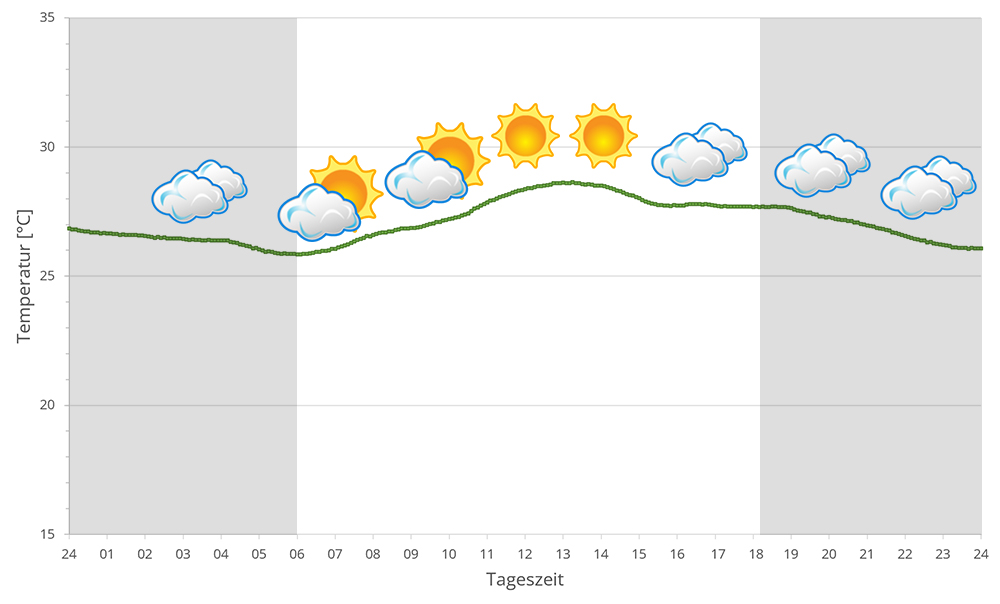 2023 Temperaturen am See Ampitabe