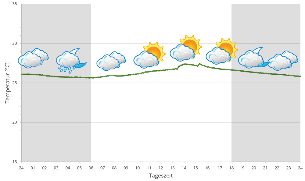 2023 Temperaturen am See Ampitabe