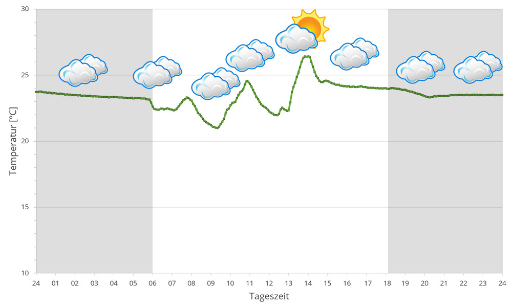 2023 Temperaturen in Andasibe