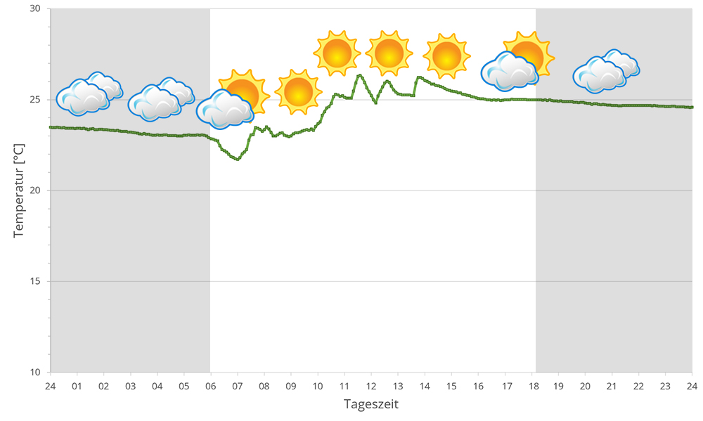 2023 Temperaturen in Andasibe