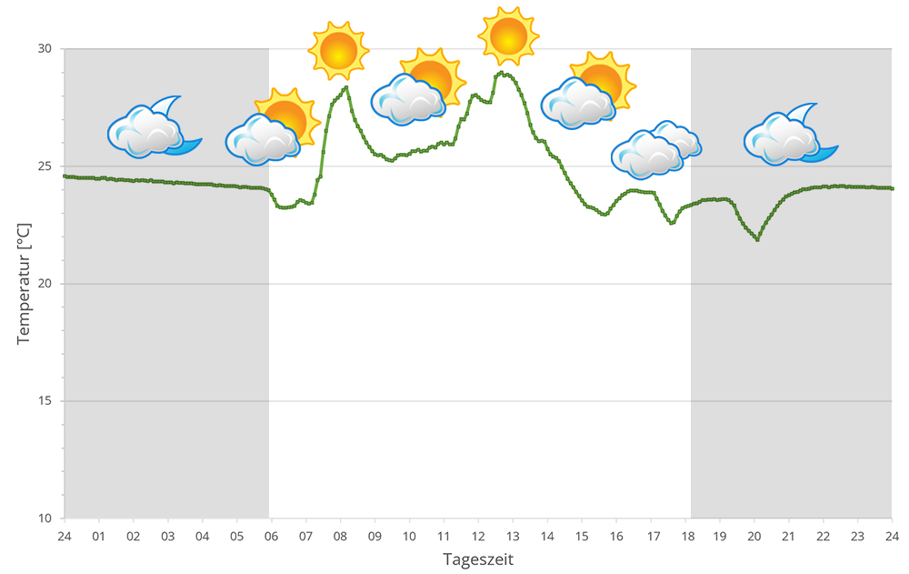 2023 Temperaturen in Andasibe