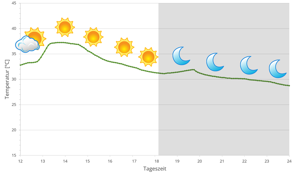 2023 Temperaturen in Mahavelona