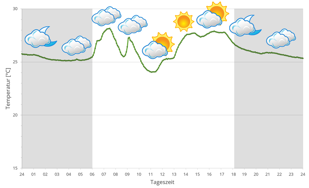 2023 Temperaturen in Maroantsetra