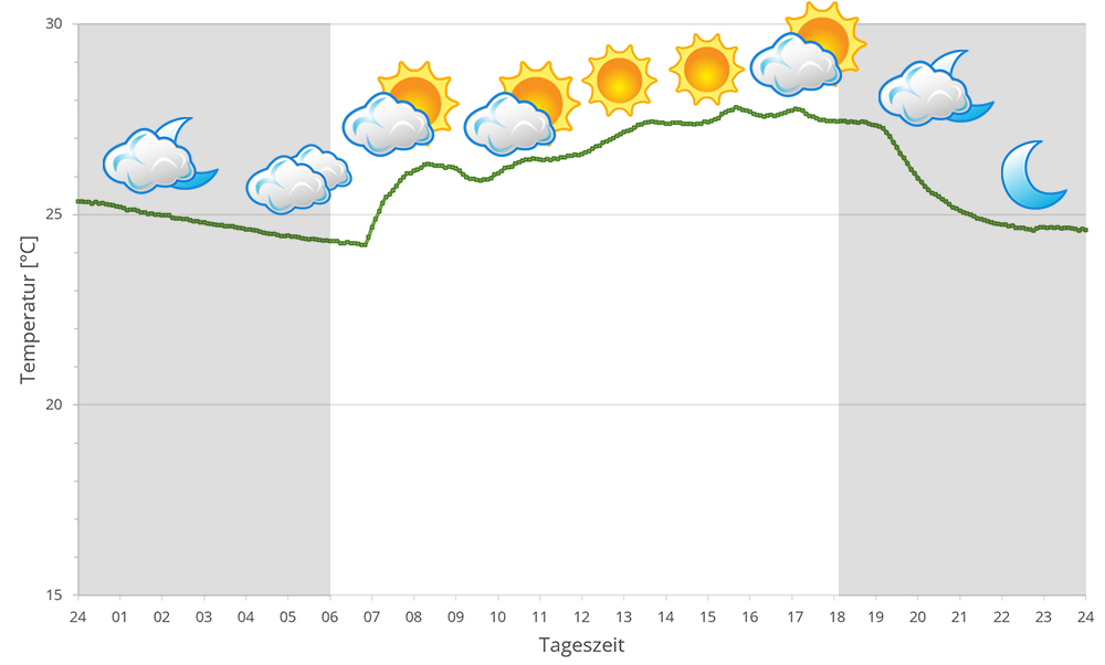 2023 Temperaturen in Maroantsetra