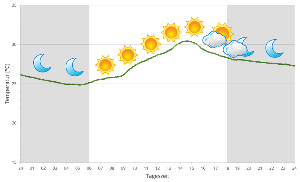 2023 Temperaturen in Masoala