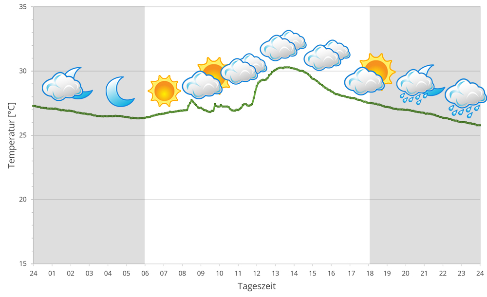 2023 Temperaturen in Masoala