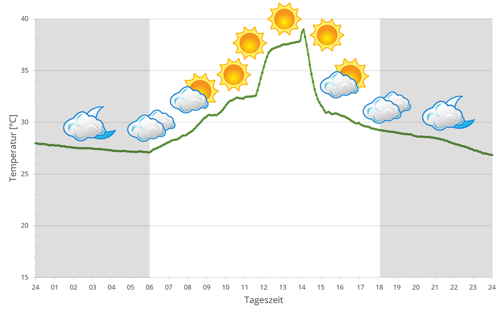 2023 Temperaturen in Toamasina