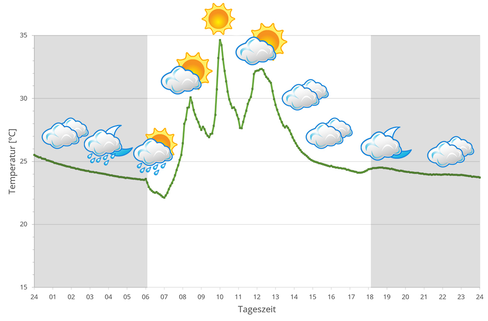 2023 Temperaturen in Vohimana